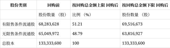 配资操盘炒股配资开户 广东德冠薄膜拟斥2000万-4000万元回购股份 用于员工持股或股权激励